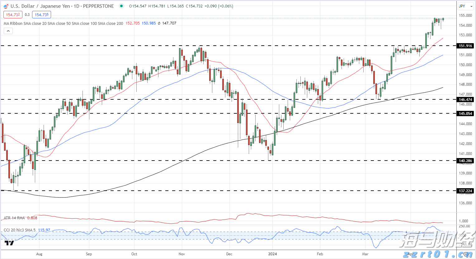 摩根大通经济学家:美联储预计于9月启动降息周期,年底前或降息三次